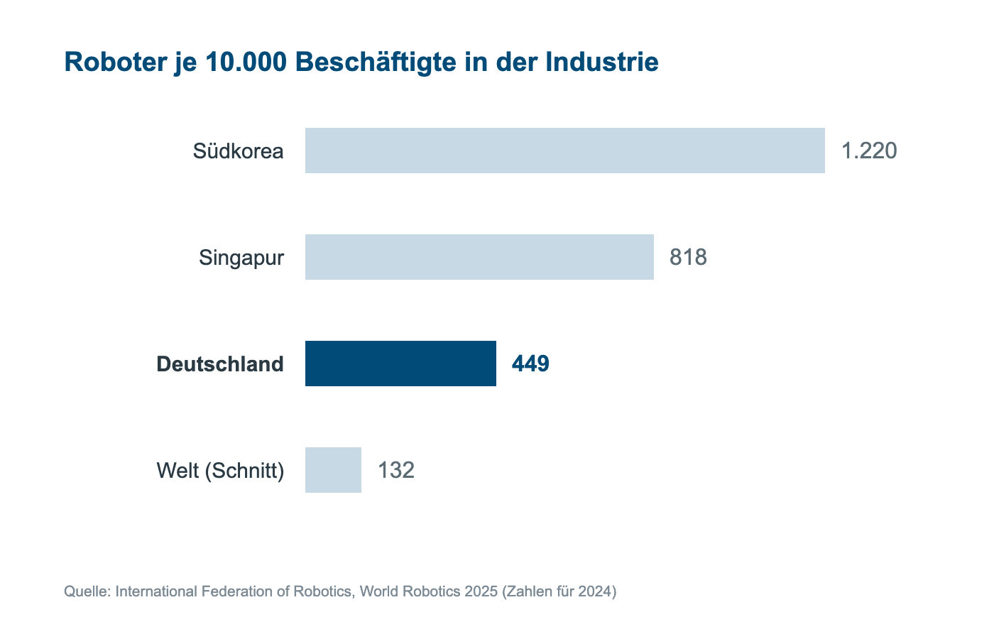 Balkendiagramm zur Roboterdichte: Südkorea 1.220, Singapur 818, Deutschland 449, Weltschnitt 132 Roboter je 10.000 Beschäftigte